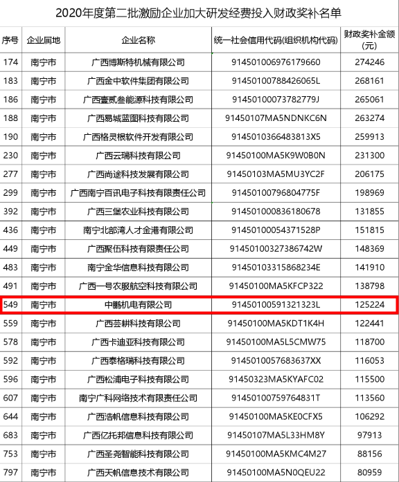 研发实力丨中鹏集团母公司获得科创研发投入财政奖补 